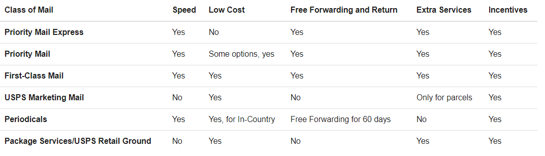 USPS classes of mail