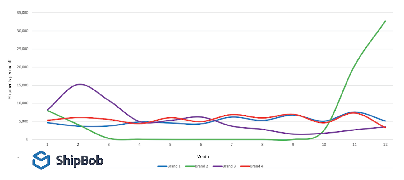 Comparing 4 brands with the same annual order volume - ShipBob