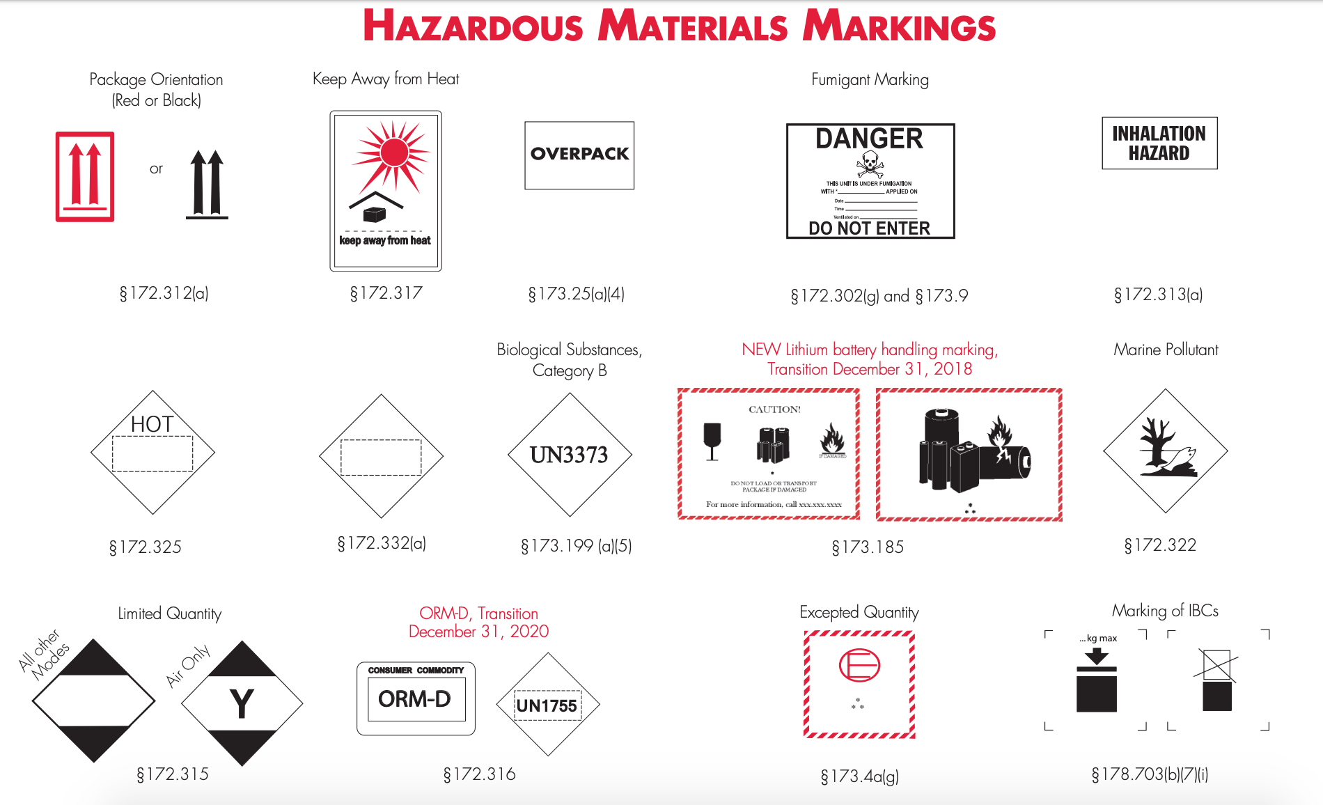 HAZMAT markings