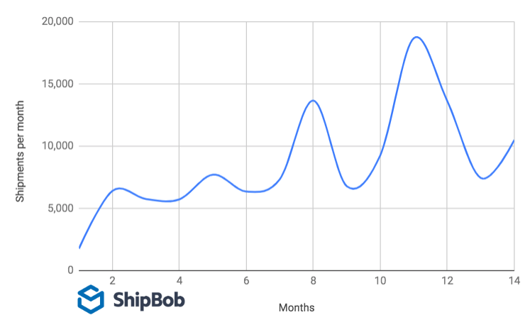 What does a high-growth ecommerce brand with unplanned success look like? ShipBob