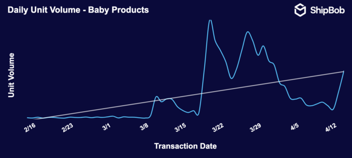 Baby products ecommerce COVID-19 sales