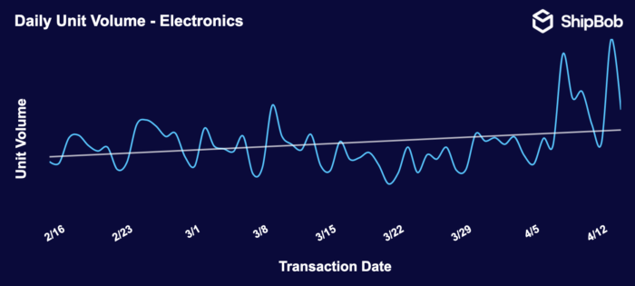 Electronics ecommerce COVID-19 sales