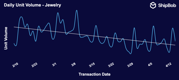 Jewelry ecommerce COVID-19 sales