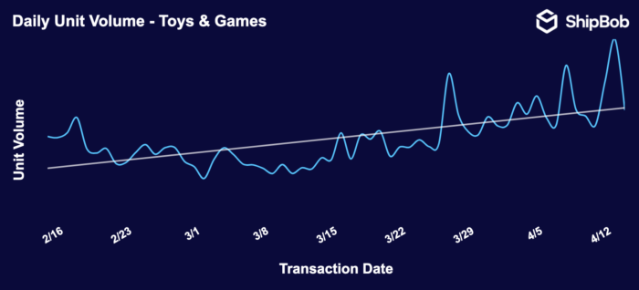 Toys and games ecommerce COVID-19 sales