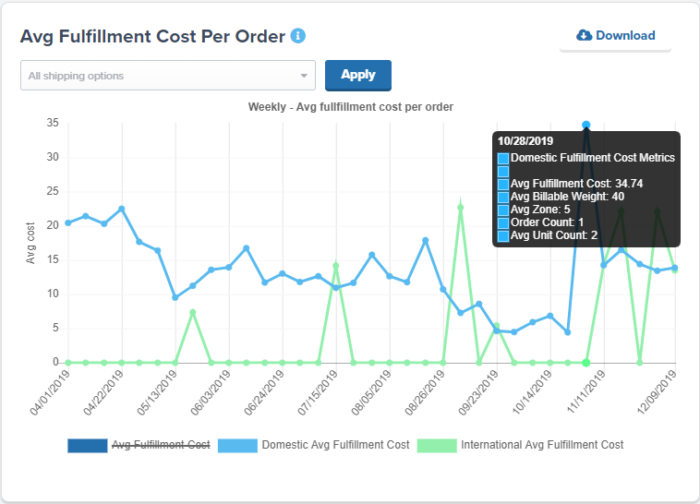 average fulfillment cost per order